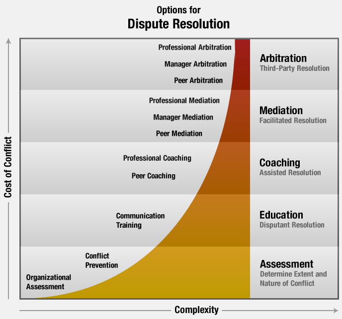 Resolution value. Methods of Conflict Resolution. Alternative dispute Resolution. Conflict Resolution. Workplace Conflict Resolution.